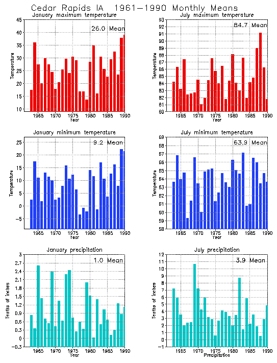 Cedar Rapids, Iowa Average Monthly Temperature Graph